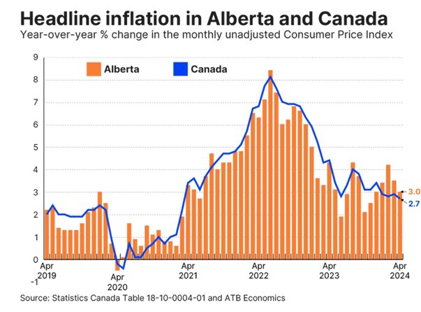 The BoC has another month of data to support the cooling inflation trend. Annual change in CPI came in at 2.7% in April, down from 2.9% in March. The market is currently pricing in a 55% chance of a 25bps rate cut in June.

#canada #economy

Full article: buff.ly/3wMcvJ6