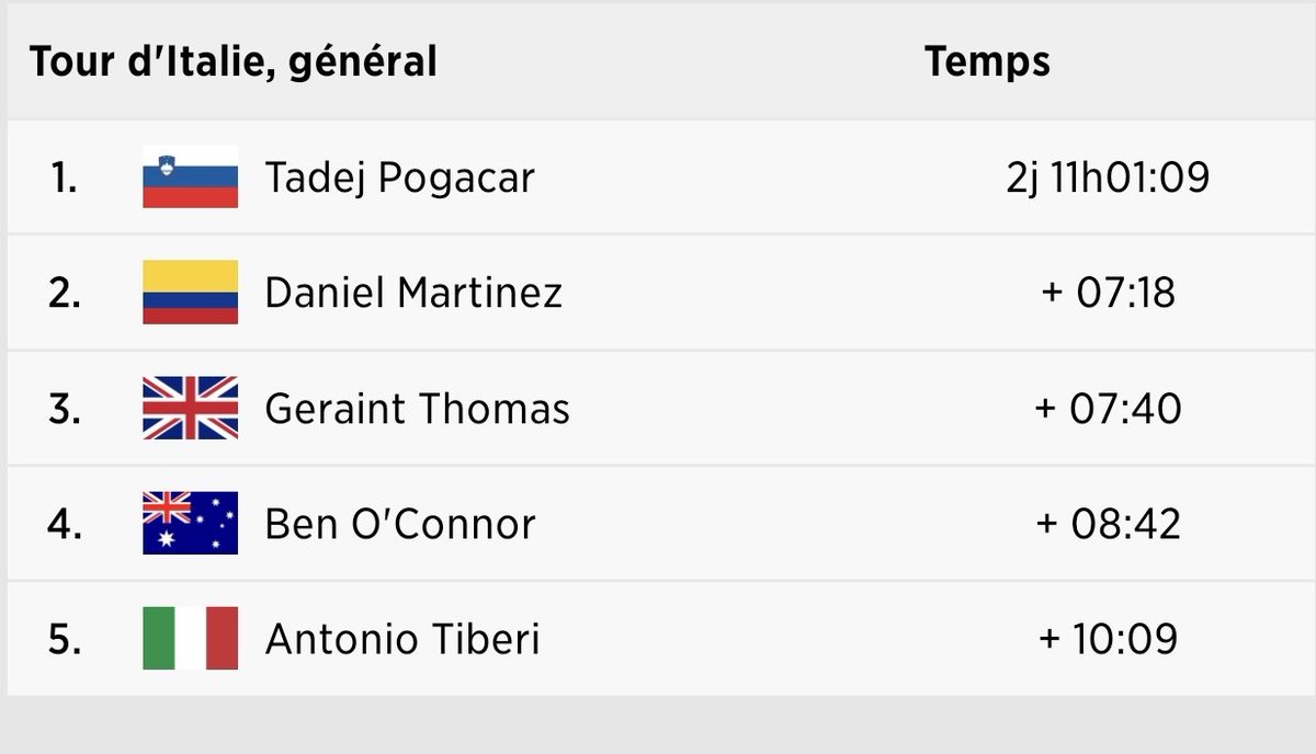 En même temps, facile quand tu roules avec des amateurs 😲

#giro #pogacar