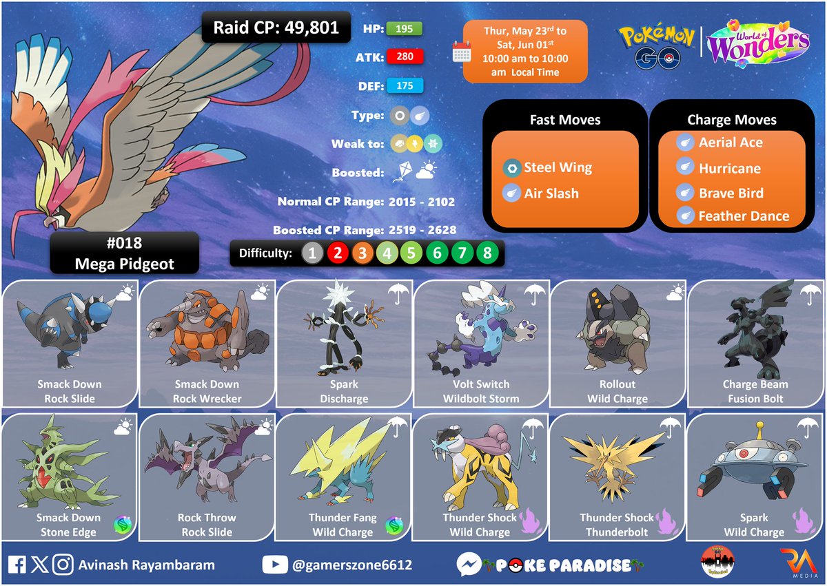 rayambaram's tweet photo. ๐ฎ๐ณ
๐ Mega Raids: Mega Pidgeot
๐๏ธ Thur 23rd May to Sat 01st Jun 2024
๐ 10:00 AM to 10:00 AM local time
๐ซ Shiny Pidgeot & Mega Energy
#PokemonGo #Pokemon #MegaRaids #ShinyPokemon #Infographics #CounterGuide #PokemonGOApp #MegaPidgeot #Pidgeot https://t.co/af7p4WxBmv