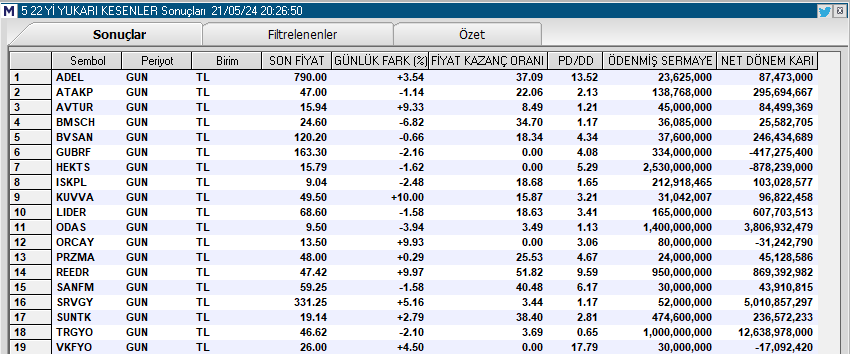 5 22 yi YUKARI KESENLER

#adel #atakp #avtur #bmsch #bvsan #gubrf #hekts #ıskpl #kuvva #lıder #odas #orcay #przma #reedr #sanfm #srvgy #suntk #trgyo #vkfyo