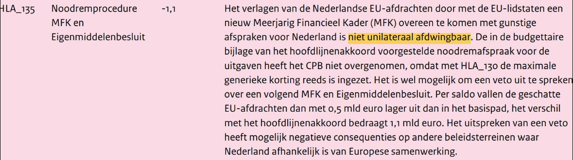 Het CPB kent slechts €500 miljoen toe van de €1,6 miljard die de rechtse coalitie wil bezuinigen op de afdracht aan de EU. Want ze zijn niet unilateraal afdwingbaar. Ook kent CPB 800 miljoen niet op ‘t schrappen van ambtenaren & ‘t op de nullijn zetten van hun salarissen.