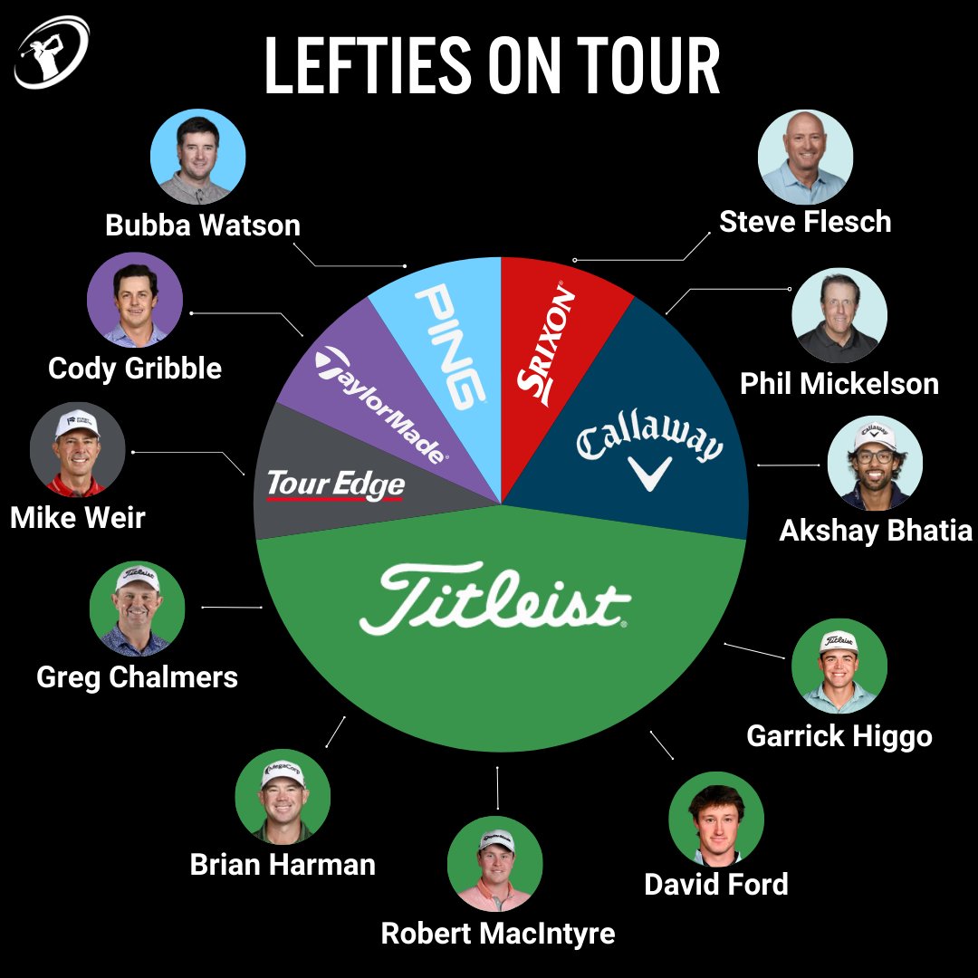 Today, we show a little love for lefties on Tour and feature the irons they play. Who's the greatest lefty of all time? 

#ClubChampion #BetterFitLowerScore #LeftHanded #LeftiesOnTour #Titleist #Callaway #PING #Srixon #TourEdge #TaylorMade
