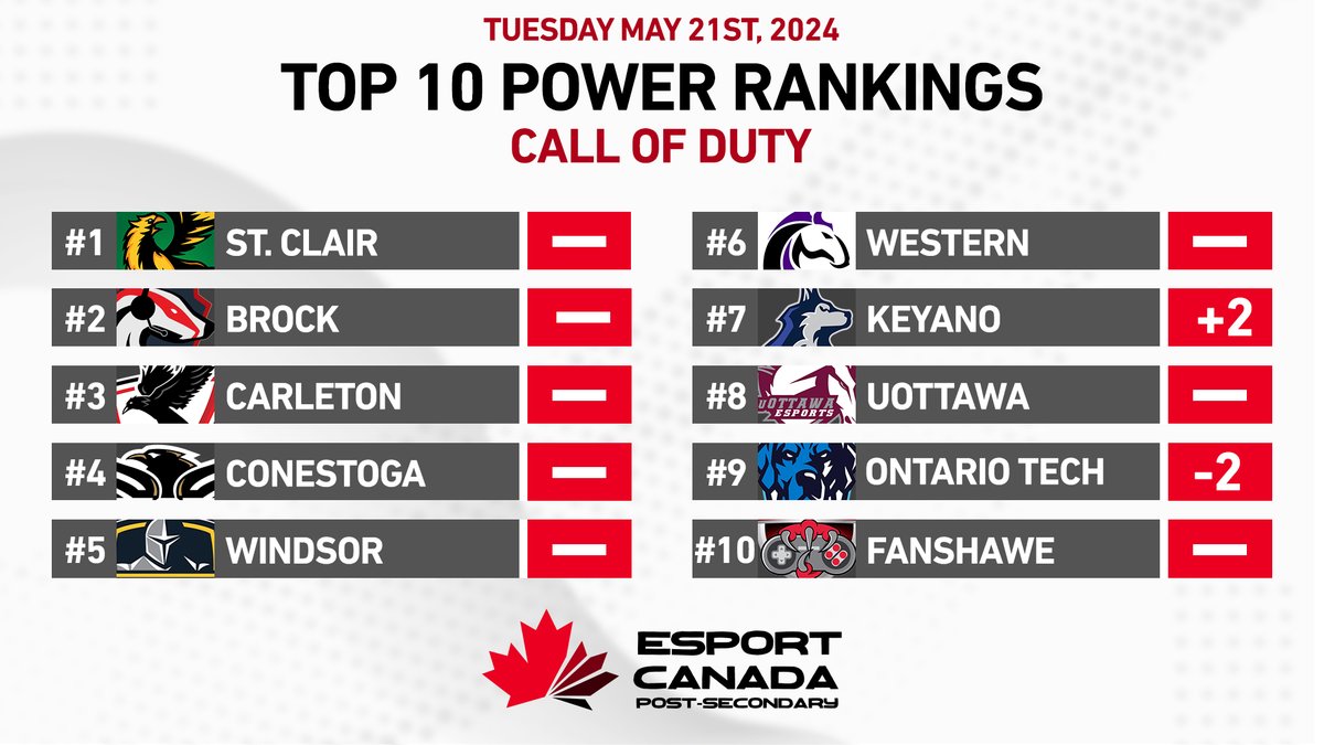 Here are the Esport Canada Post-Secondary end-of-year Call of Duty Power Rankings! Teams are ALREADY hungry to climb this ladder next year and finish the year with a higher ranking. Huge shoutout to the chairs and everyone on the CoD PR committee.