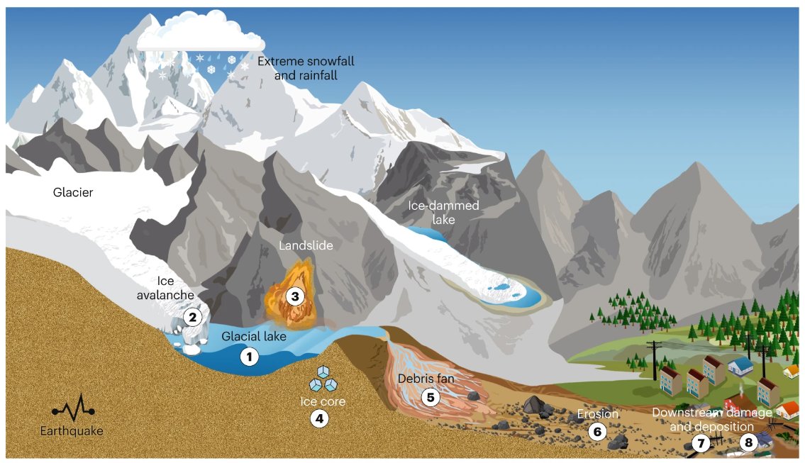 Nature Reviews Earth & Environment 🌈 (@natrevearthenv) on Twitter photo 🚨New Review!
Characteristics and changes of glacial lakes and outburst floods🧊🌊
This Review highlights that both glacial lakes & glacial lake outburst floods (GLOFs) will increase with ongoing deglaciation
nature.com/articles/s4301…
Free: rdcu.be/dIAyU <a href="/GuokingZhang/">Guoqing Zhang</a> 🚨New Review!
Characteristics and changes of glacial lakes and outburst floods🧊🌊
This Review highlights that both glacial lakes & glacial lake outburst floods (GLOFs) will increase with ongoing deglaciation
nature.com/articles/s4301…
Free: rdcu.be/dIAyU <a href="/GuokingZhang/">Guoqing Zhang</a>