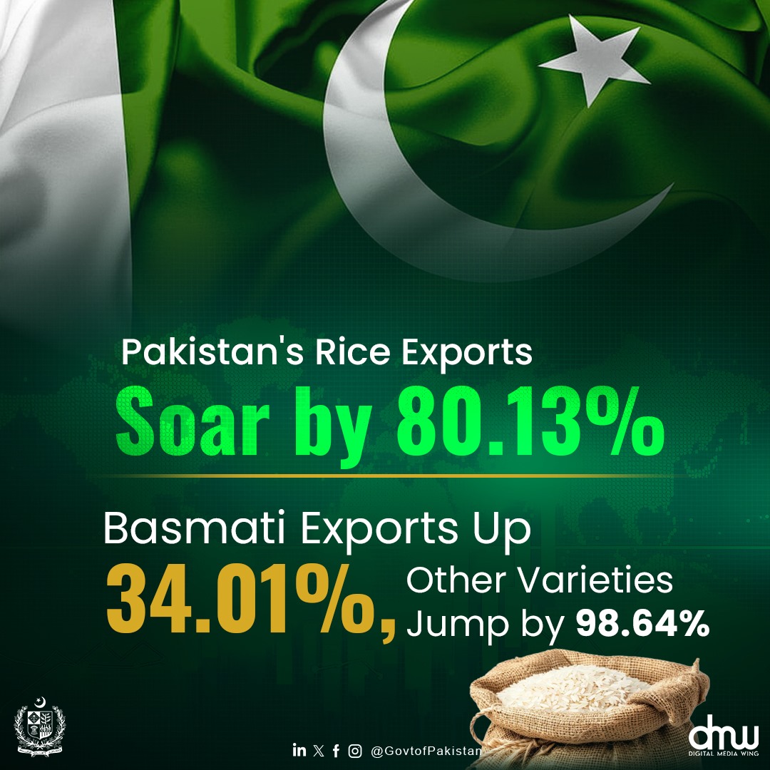 Pakistan's rice exports skyrocket by 80.13% in the first 10 months, with Basmati rice growing by 34.01% and other varieties surging by 98.64%. This remarkable growth results in a total of 5.097 million metric tons of rice worth $3.282 billion.