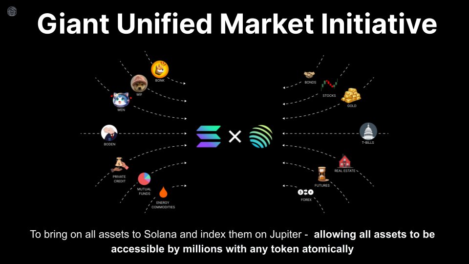 1/  Today, we’re kicking off the Giant Unified Market initiative - our key effort to bring all assets into a single atomic market, accessible by everyone in the world with a fraction of a cent. Only on Solana, powered by Jupiter, enabled by the best partners in crypto.