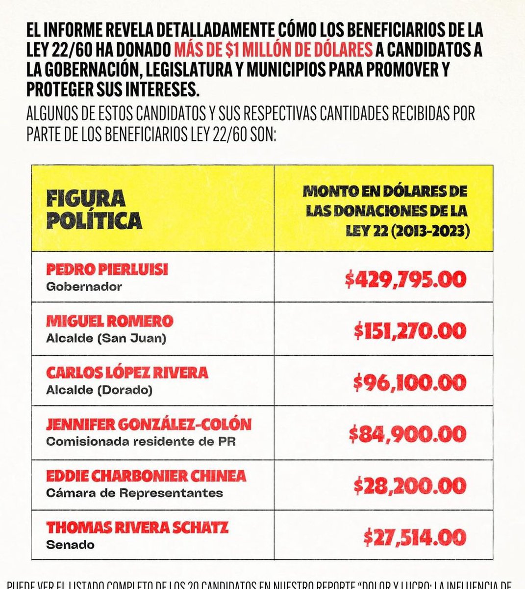 No nos sorprende que después de Pedro Pierluisi, Miguel Romero sea quien más dinero haya recibido de los millonarios de la Ley 22, pues al igual que Pierluisi en el resto de PR, Romero les está regalando pedazo a pedazo el Municipio de San Juan. 

Necesitamos de tu ayuda para