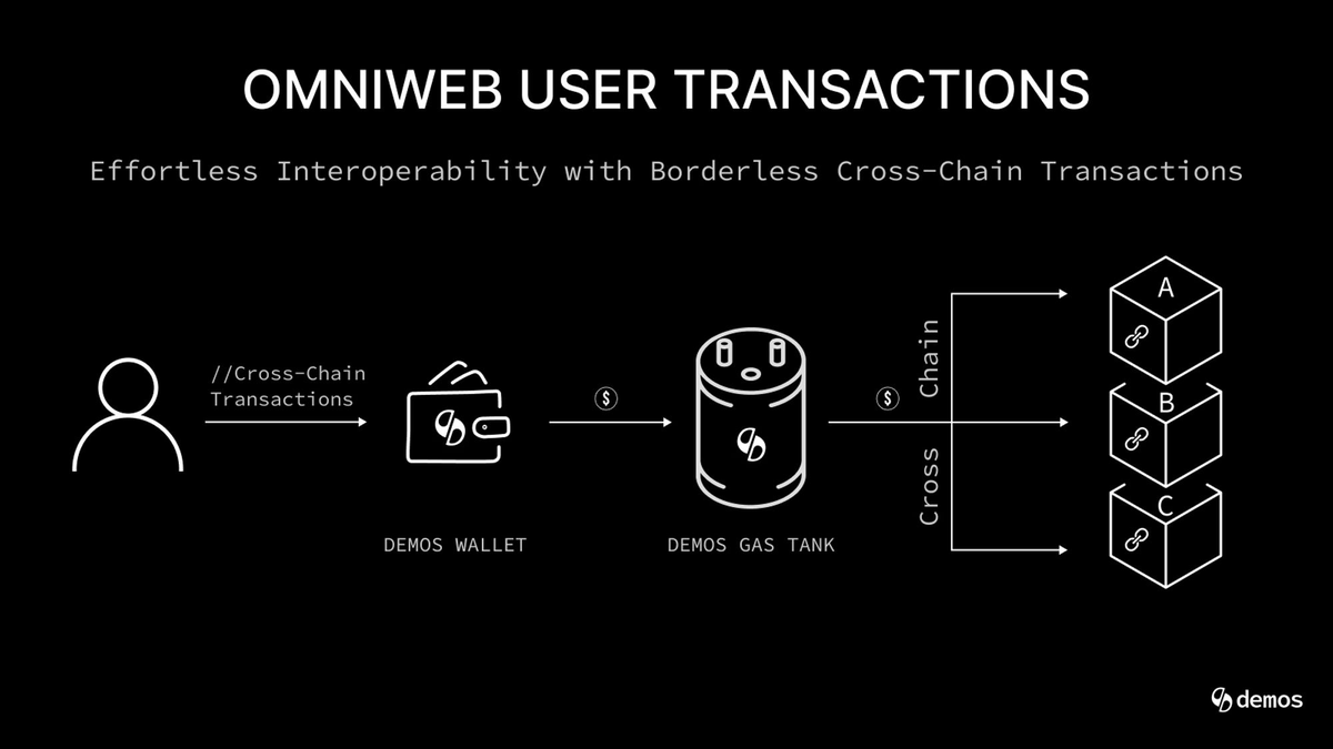 When we say the Omniweb is a new paradigm, we mean it, anon. One of the most vulnerable elements of crypto simply doesn't exist in the new internet. The Omniweb facilitates cross-chain transactions, regardless of the token or network you're using. …Poof! No borders. No