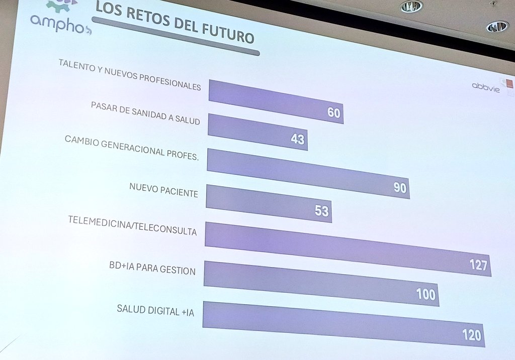 Los retos más relevantes del futuro según los participantes en la sesion #AMPHOS Aportando Valor @AbbVie_ES #XIIIJNS #Valencia. Las más votadas están relacionadas con la tecnología