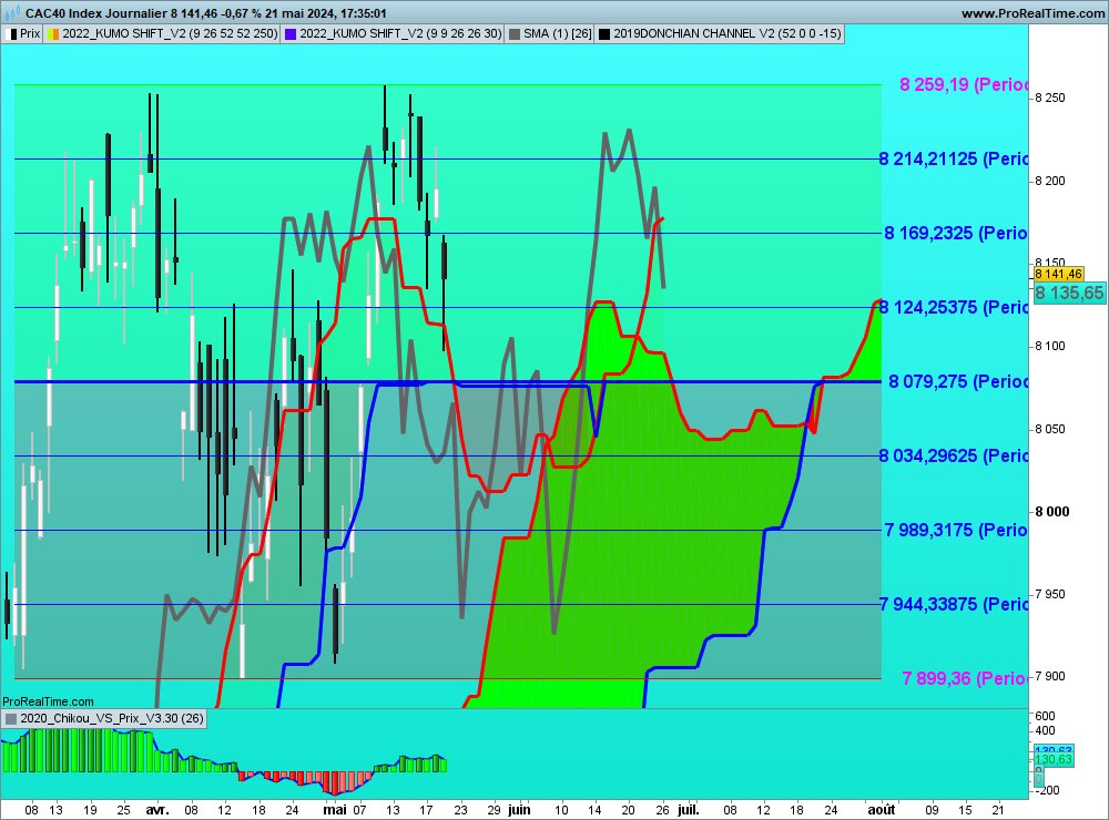 sohocool's tweet image. #Ichimoku #chikou  For #prorealtimeThis indicator helps to better understand  Chikou &apos;s possibilities. You look to the right. Now Price = Chikou Span.  And some &quot;Ichimoku&quot; levels  #cac40 #dax40 #nk225 $TTE Total  Daily Candels.#sohocool #trading #Forex