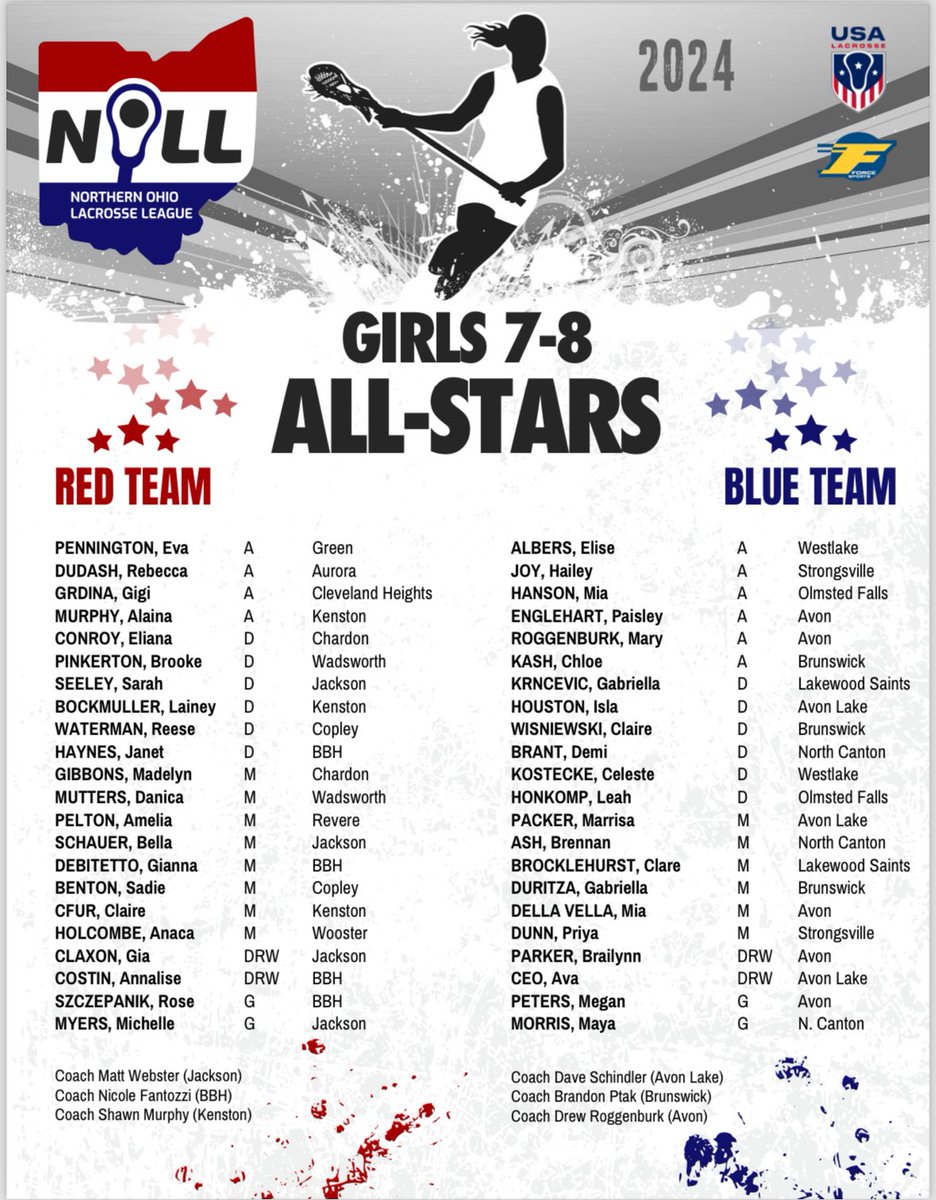 KceLax's tweet photo. Congratulations to Lainey Bockmuller, Claire Cufr, and Alaina Murphy for making the @NOLLacrosse 14U / Girls MS All-Star Game!
https://t.co/r5uHm3wwUQ https://t.co/XeHaRvTePU