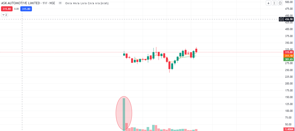 pawankrishna007's tweet photo. #PAISALO, #AMIORG, #ASKAUTOLTD and #SCI 

#stocks #stockmarketअभ्यास https://t.co/f1ZjHtlcgL