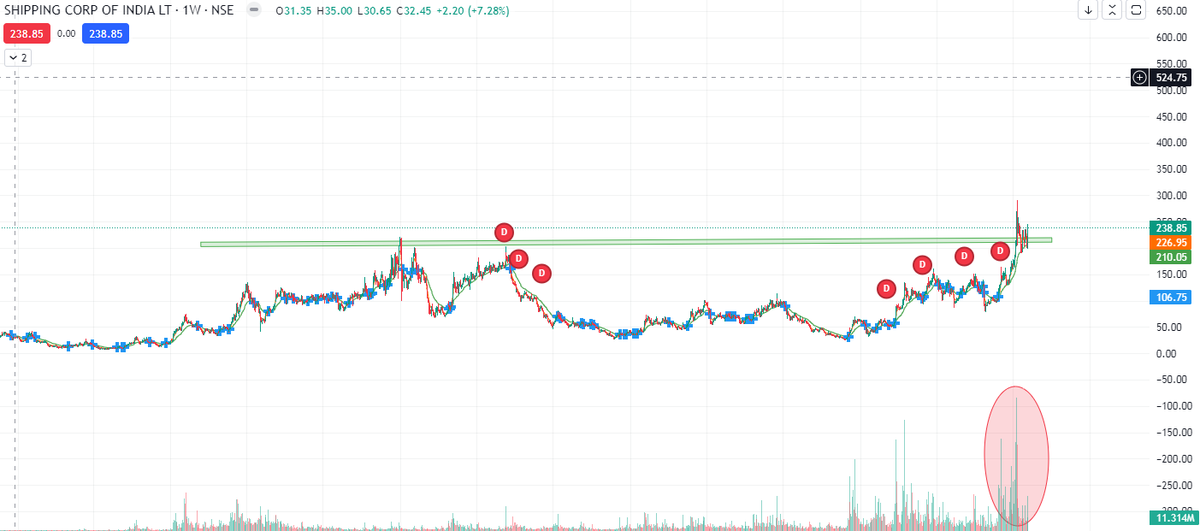 pawankrishna007's tweet photo. #PAISALO, #AMIORG, #ASKAUTOLTD and #SCI 

#stocks #stockmarketअभ्यास https://t.co/f1ZjHtlcgL
