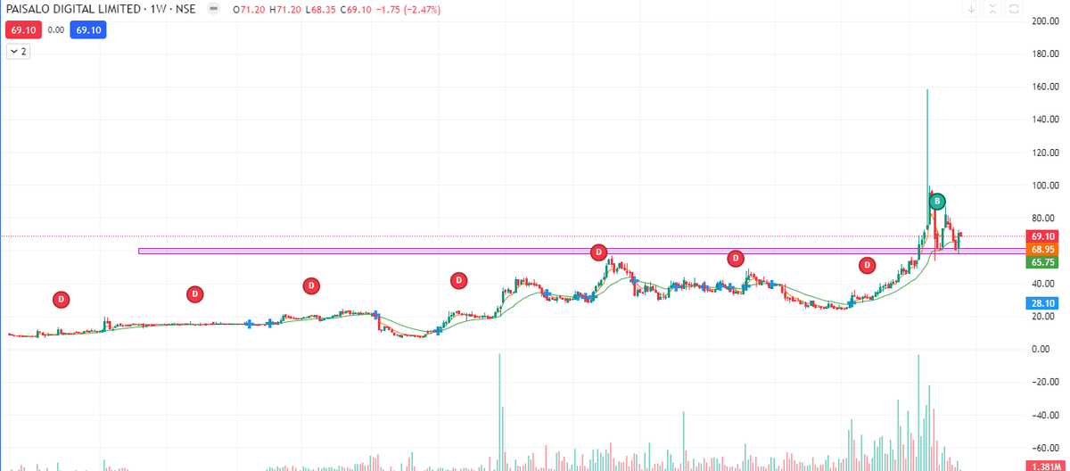 pawankrishna007's tweet photo. #PAISALO, #AMIORG, #ASKAUTOLTD and #SCI 

#stocks #stockmarketअभ्यास https://t.co/f1ZjHtlcgL