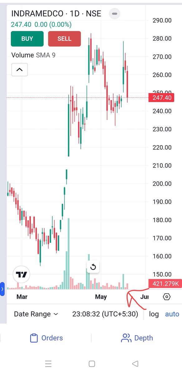 SupremeI45867's tweet image. #indramedco #indraprasthamedical ..jis fall mein volume nahi usse Darna nahi chaiye..fell 5 percent today