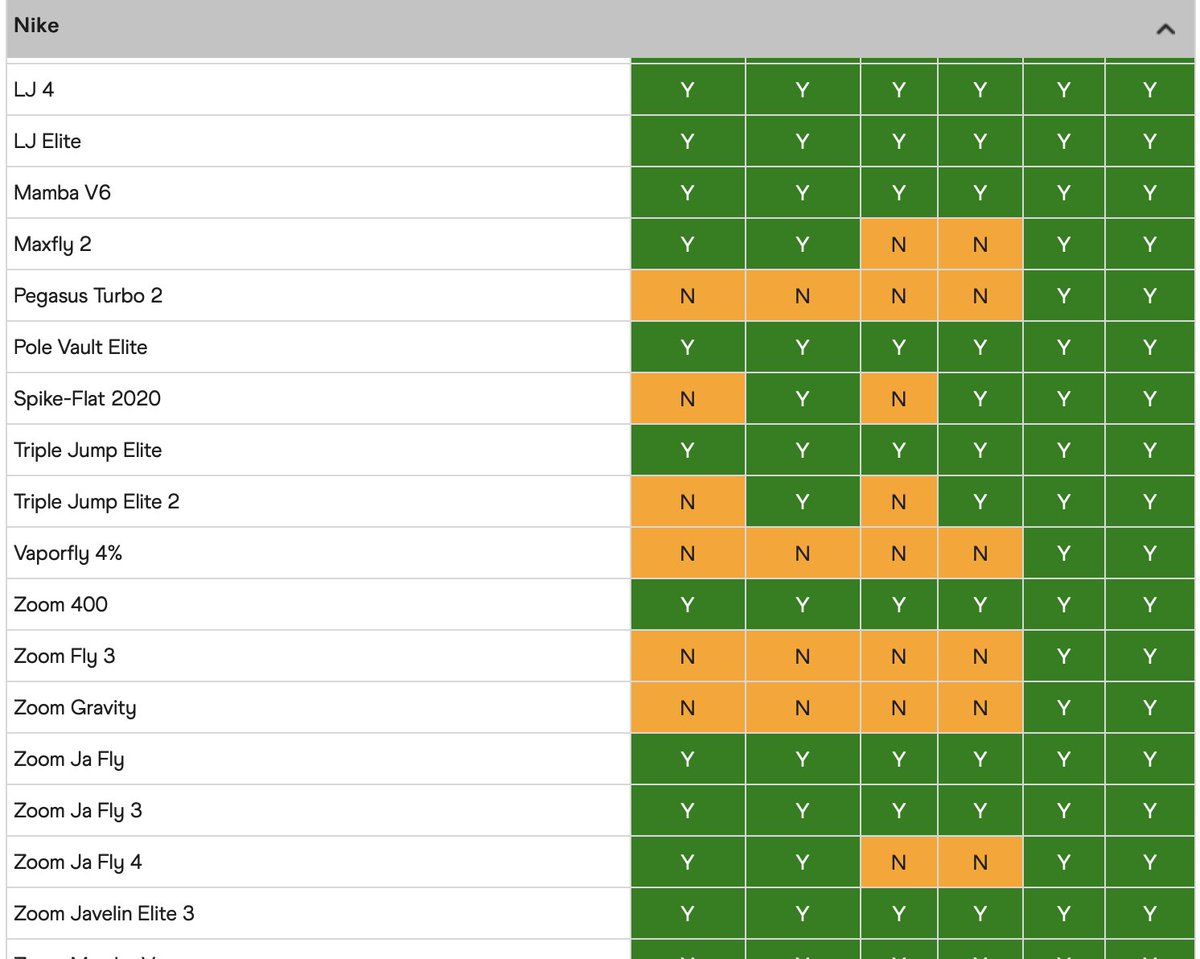 polevaultpower's tweet image. Important for elite athletes to frequently check the @WorldAthletics shoe list, even pole vaulters. 

adidas TJ 2: Legal 
adidas TJ/PV: Not legal

Asics LJ Pro/LJ Pro 3: Legal
Asics LJ Pro 2: Not legal

Nike LJ Elite, PV Elite TJ Elite: Legal
Nike TJ Elite 2: Not legal