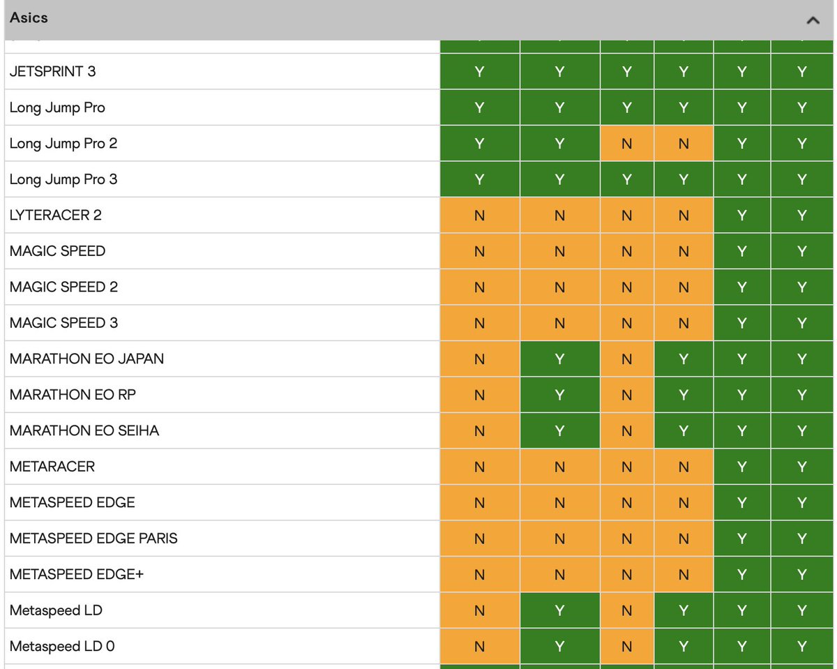 polevaultpower's tweet image. Important for elite athletes to frequently check the @WorldAthletics shoe list, even pole vaulters. 

adidas TJ 2: Legal 
adidas TJ/PV: Not legal

Asics LJ Pro/LJ Pro 3: Legal
Asics LJ Pro 2: Not legal

Nike LJ Elite, PV Elite TJ Elite: Legal
Nike TJ Elite 2: Not legal