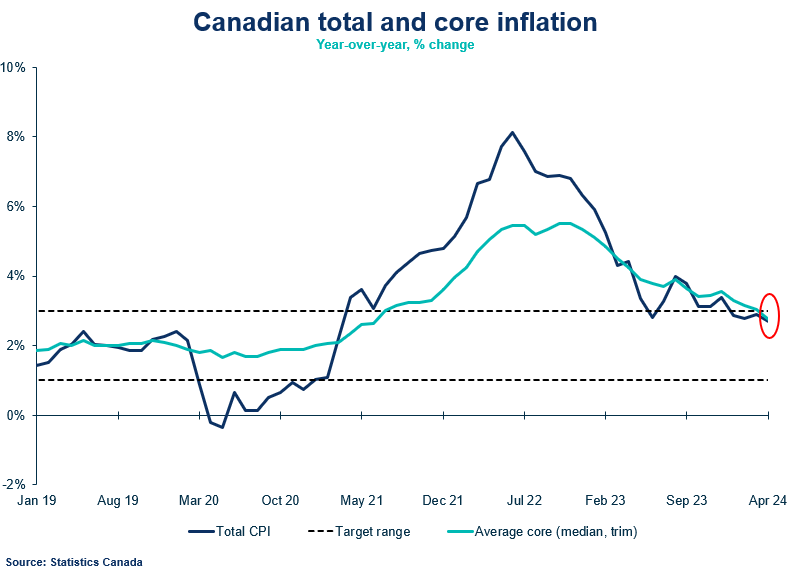 Inflation slowed to 2.7% in April, meeting expectations and boosting chances for a June rate cut. Our Senior Economist @AndrewDiCap explains why conditions are favourable for the Bank of Canada to act. Read more ➡️ bit.ly/4bKGzmZ #cdnecon #inflation #bankofcanada #CPI