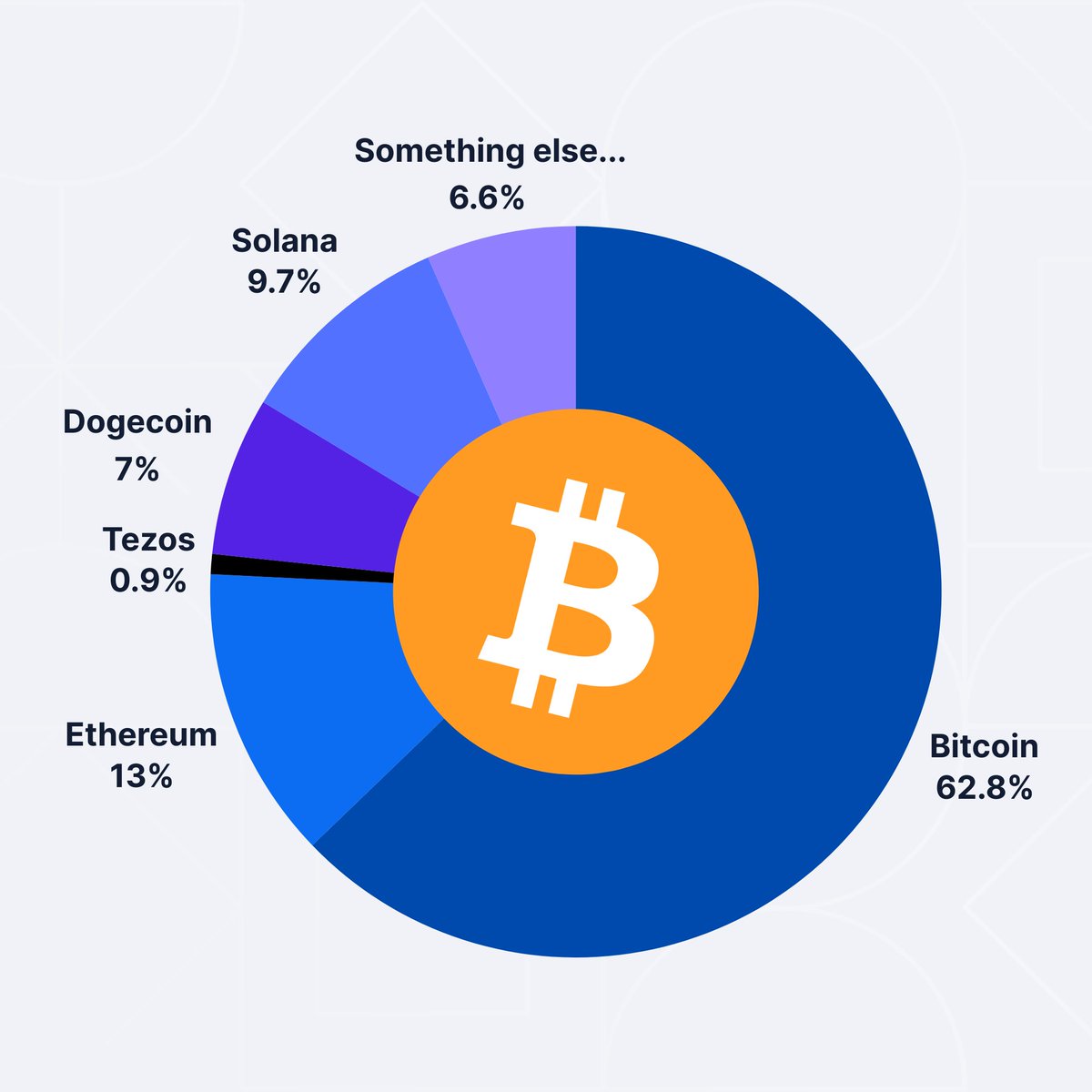 Which token are you keeping an eye on? 👀 We asked our users last week and this is what they said 👇