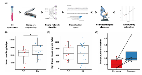 DNA methylation classification performed rapidly on pediatric brain tumor patients using ultrasonic aspirated tissue. This is an impactful new study that is open access in JNO. Congratulations to the team at Charite in Berlin, Germany.