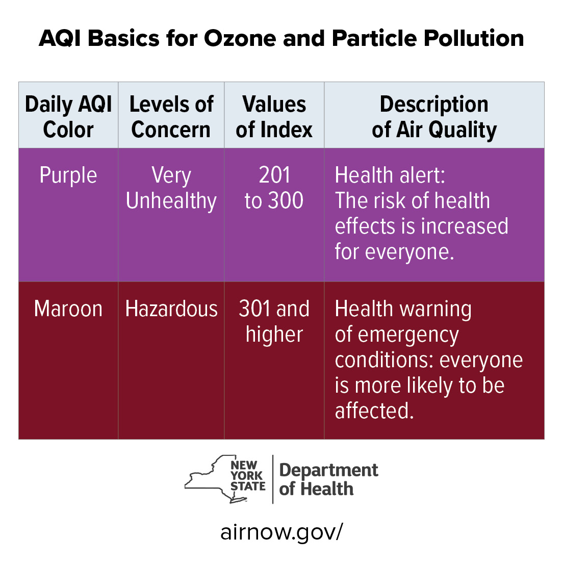 Smoke from wildfires that typically occur during the summer may affect air quality in New York State and the air quality may not be healthy for everyone. Check the current air quality in your area before heading outdoors: AirNow.gov