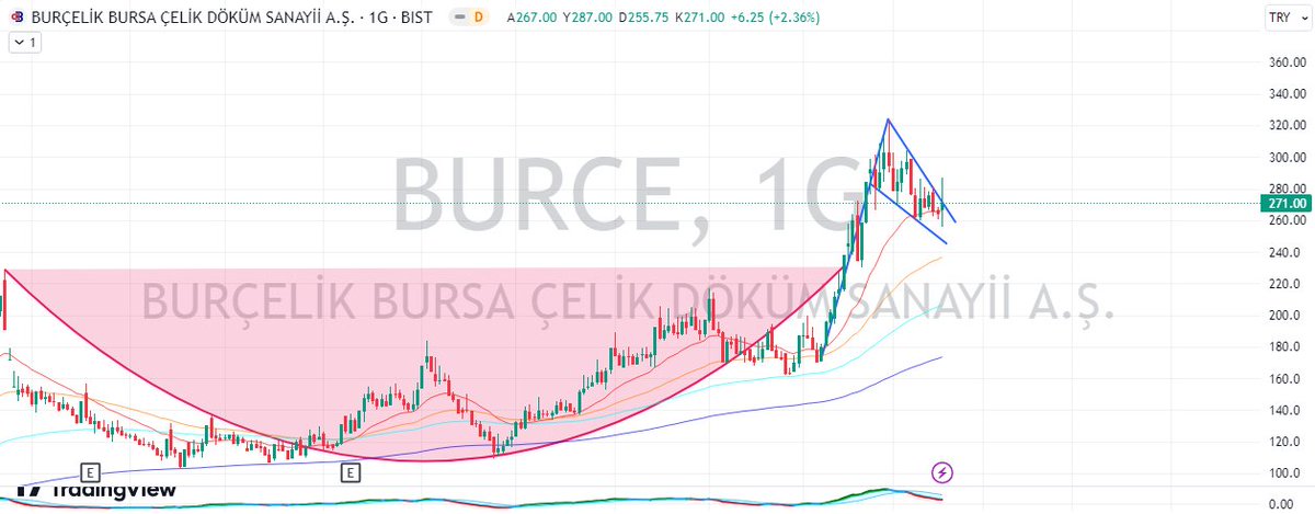 #BURCE
#YUNSA #TLMAN #AVOD #TATEN #ESCOM #KLGYO #SODSN #ALCTL #TKFEN #ULUUN #MEGMT #TERA #OBAMS #TURGG #GENIL #HKTM #ARDYZ #CATES #AVHOL
Düşüş nereye kadar sürecek ? Hisselerimiz nereye kadar gidecek ? Analizler için aşağıdaki linkten grubumuza bekleriz.
t.me/borsaegitimsoh…