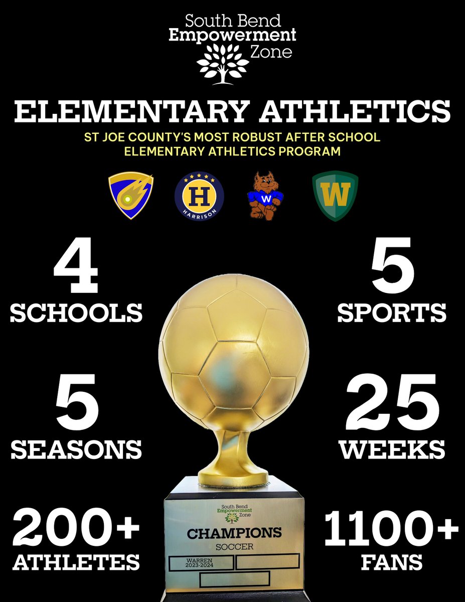 SBEZ to SBCSC (@sbezone) on Twitter photo 🥳 It's official!!!! SBEZ has the most robust after school elementary athletics program in St. Joe County! 🥳
We are thankful for the opportunity to use sports as an avenue to affect change.
Thank you <a href="/southbendalumni/">South Bend Alumni Association</a>, coaches, athletic assistants, families, and <a href="/ryanyazel/">Ryan Yazel</a>! 🥳 It's official!!!! SBEZ has the most robust after school elementary athletics program in St. Joe County! 🥳
We are thankful for the opportunity to use sports as an avenue to affect change.
Thank you <a href="/southbendalumni/">South Bend Alumni Association</a>, coaches, athletic assistants, families, and <a href="/ryanyazel/">Ryan Yazel</a>!