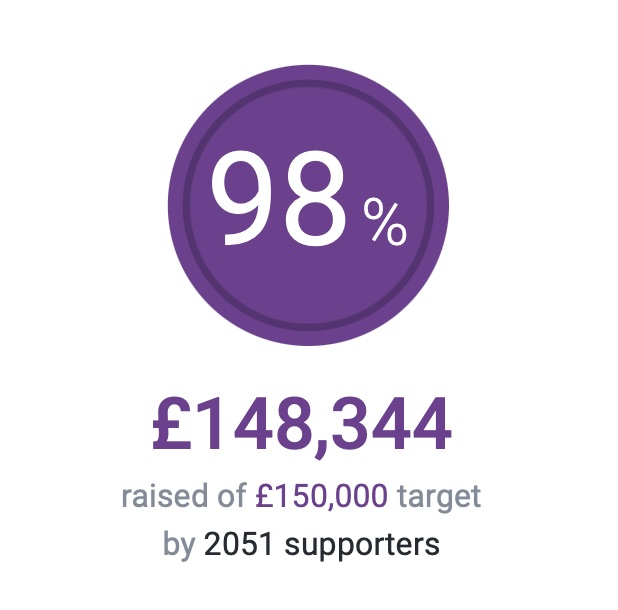 We're getting ever closer to our @JustGiving target of £150,000 for @PAPYRUS_Charity Can you help get us over the line? Please donate if you can and help PAPYRUS Prevention of Young Suicide in their lifesaving work: justgiving.com/team/3dadswalk…