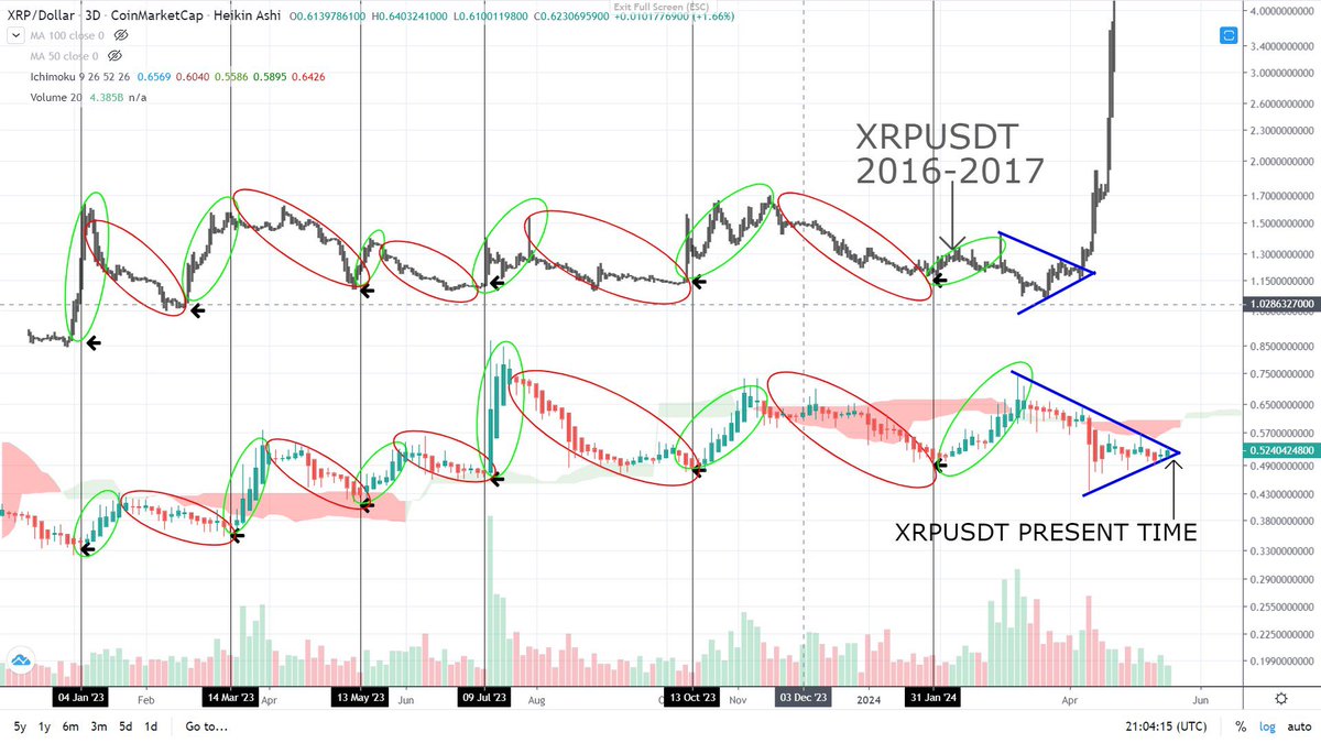 _Crypto_Barbie's tweet image. WOW! 💥

The #XRP chart currently looks the same as it did in 2016/2017 before the breakout! 📈

We are on the verge of a massive bullrun!