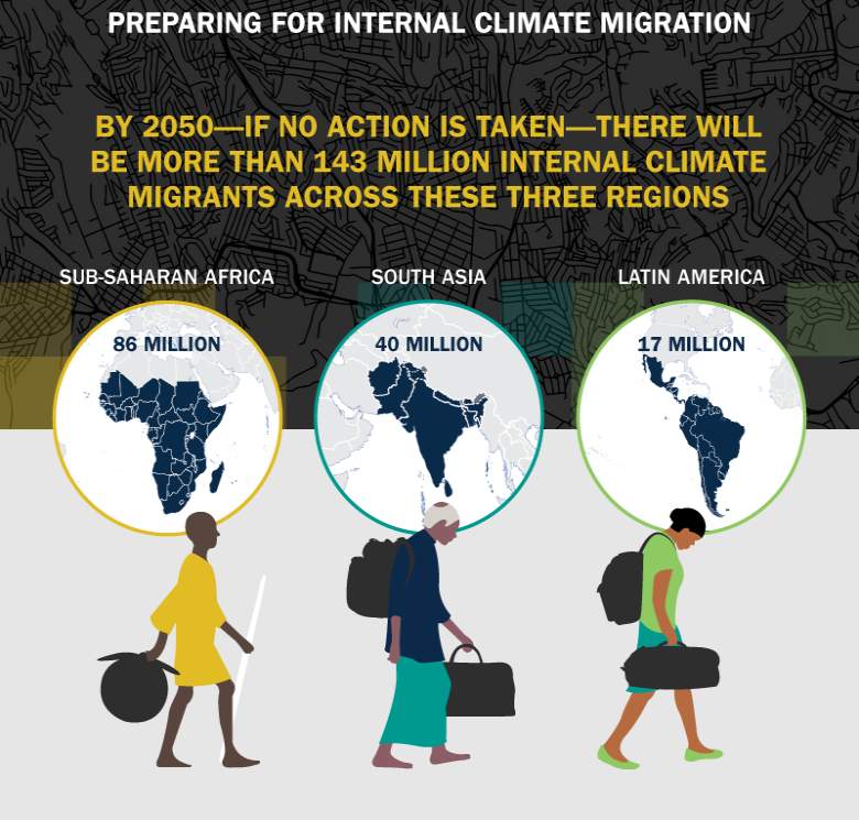 Aimalferoz_UN's tweet photo. @UNmigration  estimates:
by 2050, 143 million people may be internally displaced by climate change. 
@WorldBank estimates: 
without concrete climate and development  action, in South Asia alone, more than 40 million people could be forced  to move within their countries. https://t.co/CrgNeBo5Yl