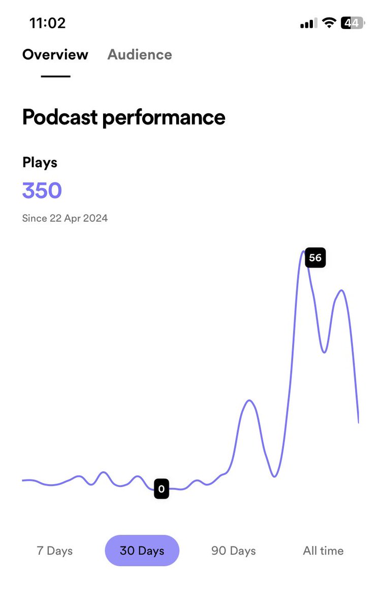 My Podcast reach is increasing #SmartCherrysThoughts