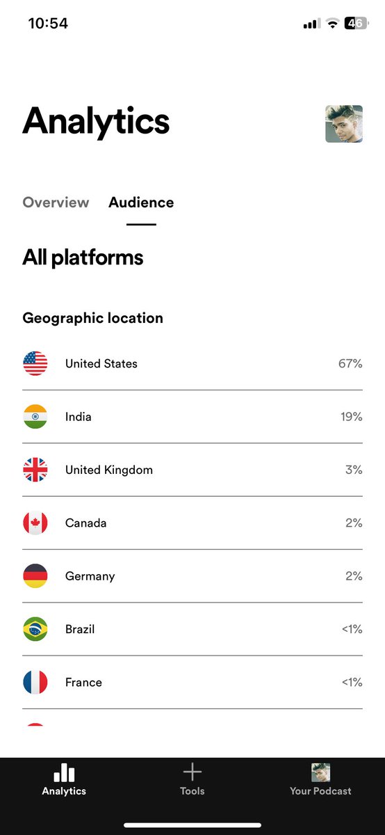 SmartCherrysTho's tweet image. My Podcast reach is increasing 
#SmartCherrysThoughts