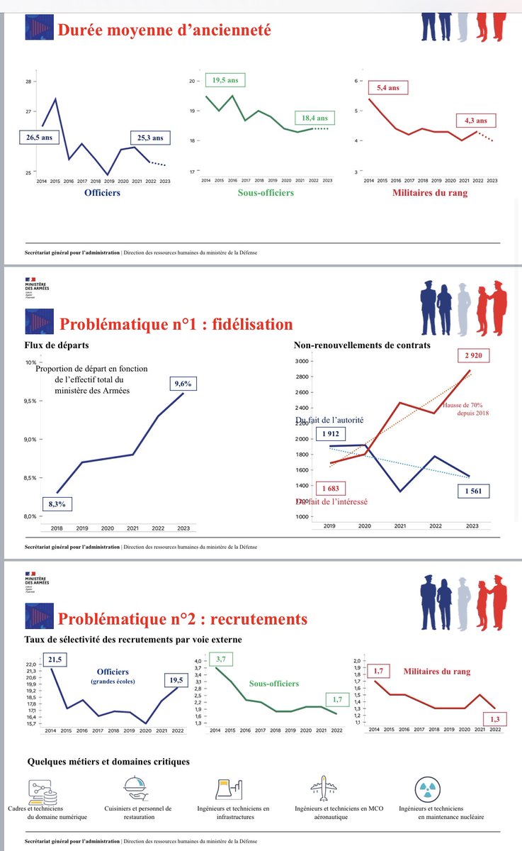 Dans les aberrations des mesures liberticides lors de la crise #Covid, vous vous souvenez tous que les policiers n’étaient pas obligés de se faire vacciner Covid contrairement aux gendarmes.

Aujourd’hui, cette obligation est levée sauf pour nos soldats français qui partent en