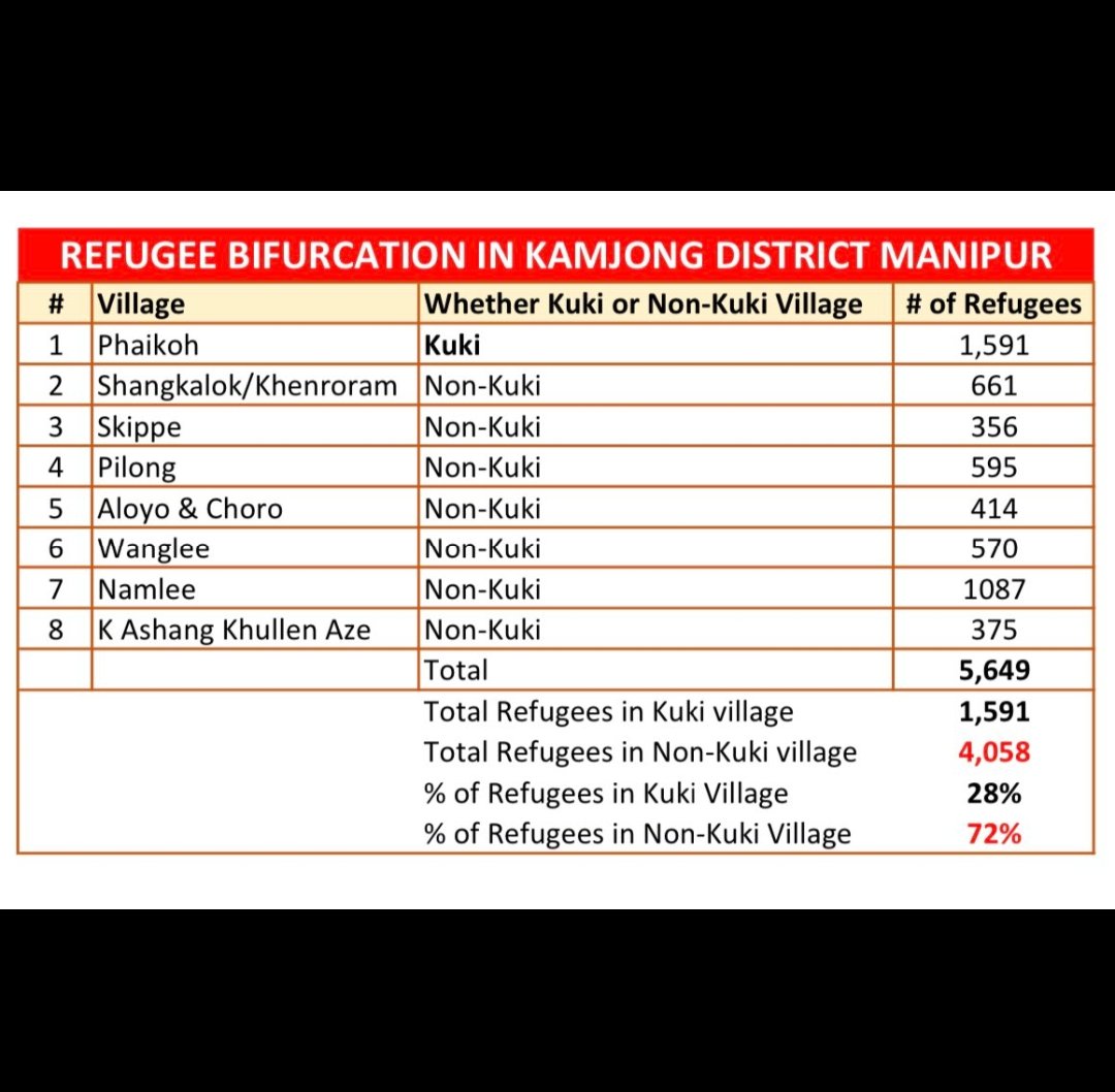 The refugees crisis in Kamjong District, Manipur is indeed real and must be addressed ASAP. But it has to be done humanely. Also bear in mind that these people are not 'illegal immigrants' as stated by Manipur Govt. They have crossed the border seeking refuge due to the ongoing
