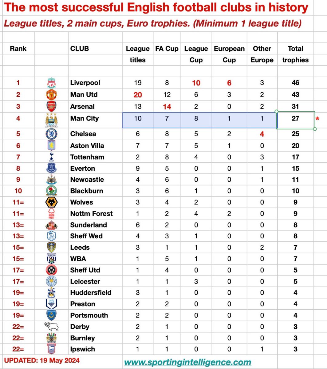 Manchester city are only four trophies behind Arsenal, once we win the FA cup against United we’d be 3 trophies behind. 

We are going to surpass Arsenal soon