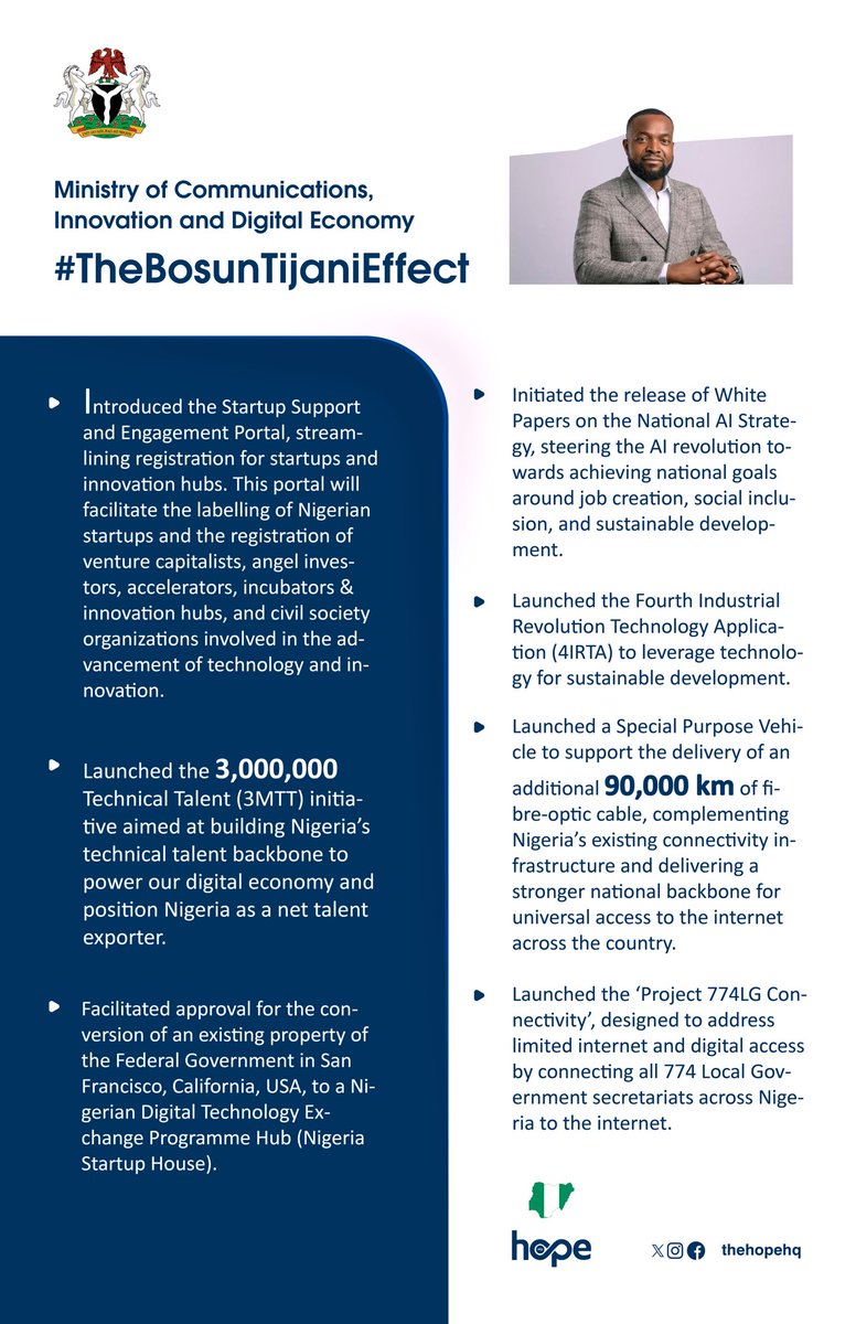 Since his appointment in August 2023, Dr. Bosun Tijani (@bosuntijani), the Minister of Communications, Innovation and Digital Economy (@FMCIDENigeria), has been working tirelessly to position Nigeria as Africa’s tech powerhouse. So far, so good, here are some of the Ministry’s