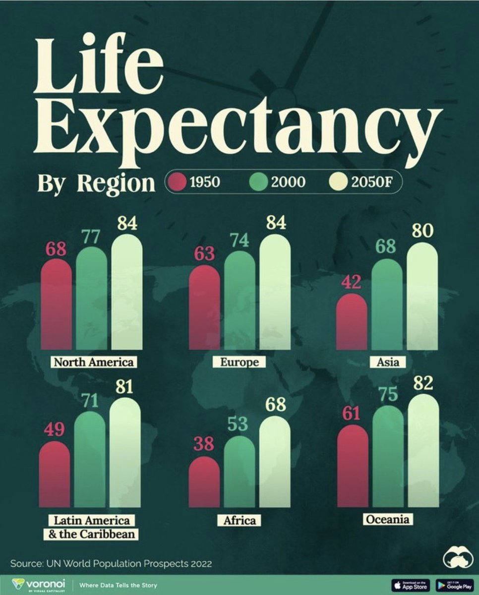 A gentle reminder that there is , sometimes good #geography news to share . Globally, life expectancy is forecast to improve. In fact Life expectancy around the world has increased steadily for nearly 200 years.#geographyteacher