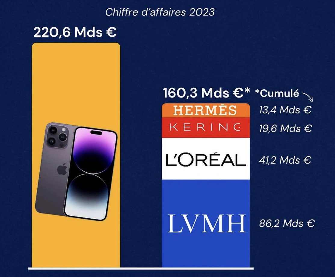 220,6 milliards de dollars.

C’est le chiffre d’affaires que l’iPhone a rapporté à Apple en 2023.

Cela représente 60 milliards de plus que le chiffre d’affaires cumulé de Hermès, LVMH, Kering et L’Oréal.

Impressionnant.