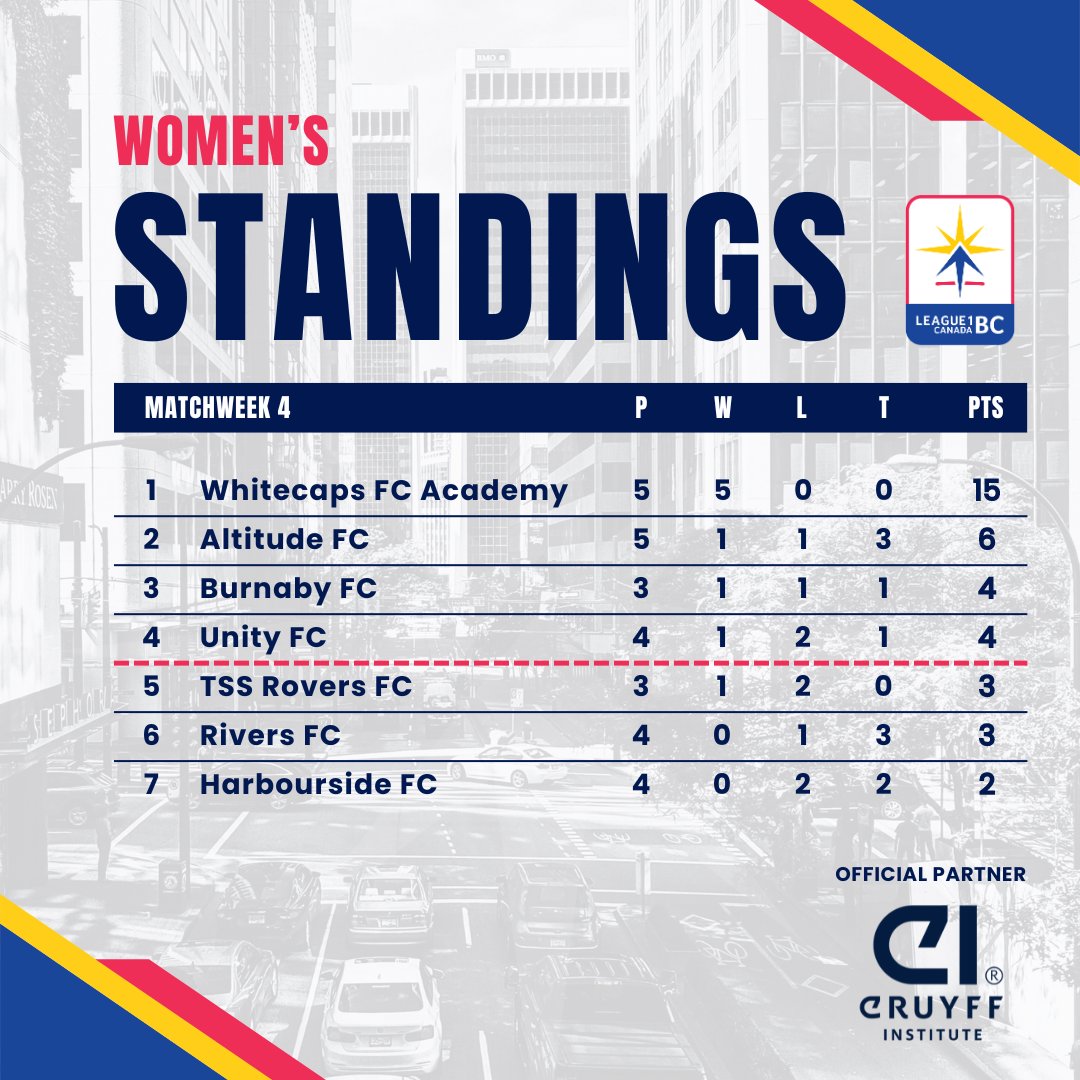 🔥 The perfect start continues for @wfcelite, as teams bunch up among the remaining Women's Division playoff spots. #L1BC