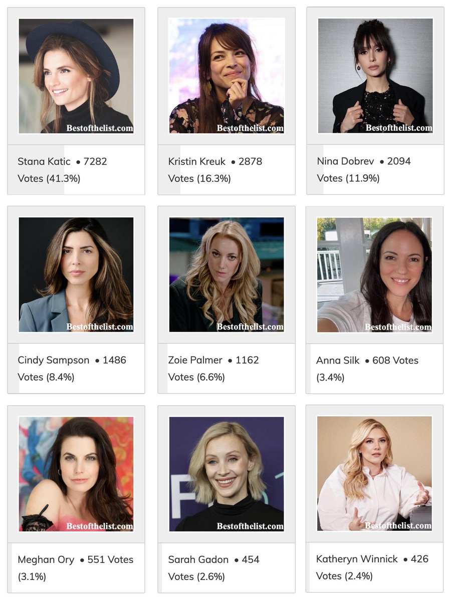 #StanaKatic #KristinKreuk #NinaDobrev #CindySampson #ZoiePalmer #AnnaSilk #MeghanOry #SarahGadon #KatherynWinnick #TamaraTaylor #RachelMcAdams #Bestofthelist 

Poll: Who is the Most Beautiful Canadian Actress 2024? 
Latest Stats: 
bestofthelist.com/the-most-beaut…