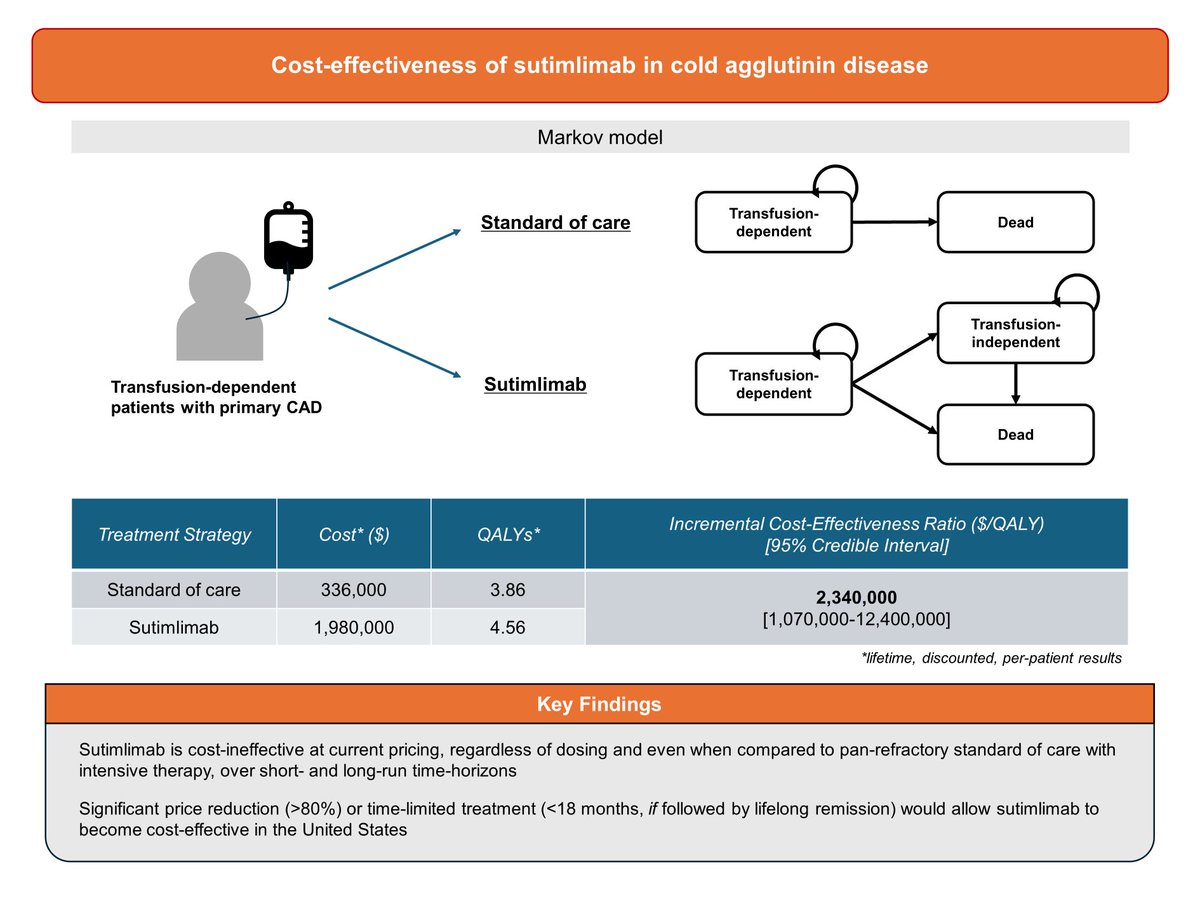 🚨Excited to share our lab’s latest papers in health decision science. First, in @AjHematology, a Penn-Yale collab co-led by future MD Daniel Wang @YaleMed: cost-effectiveness of sutimlimab in cold agglutinin disease  
doi.org/10.1002/ajh.27…