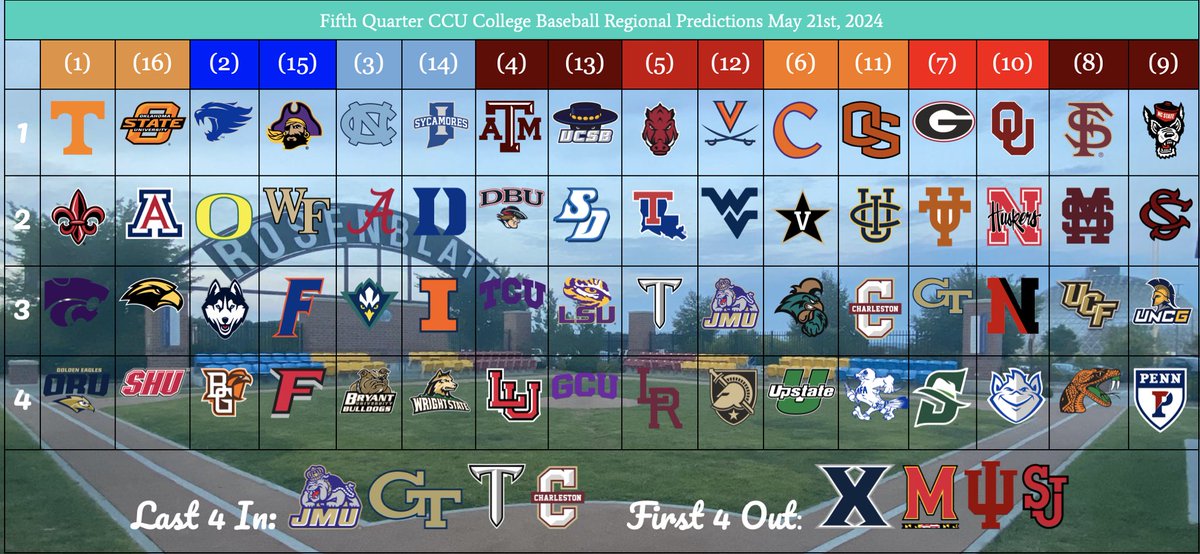 Regional Projections prior to the start of conference tournaments today.

- Greenville, NC would be electric.
- College Station would be entertaining to watch.
- I really like CCU’s chances to stay in a local-ish area, especially w/ CU since both games got canceled.