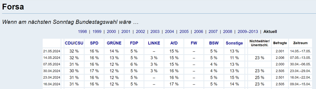 Lange kann es nicht mehr dauern, dann ist die #AfD wieder auf dem vierten Platz. Laut Forsa aktuell: CDU/CSU: 32% SPD: 16% Grüne: 14% AfD: 15%