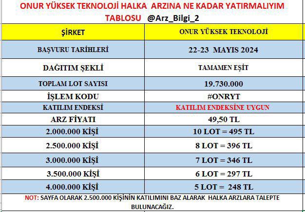 #onyt (Onur Yüksek Teknoloji)

➡️Talep toplama yarın başlıyor. 

➡️TAMAMEN EŞİT DAĞITIM

➡️Ne kadar yatırmalıyım tablosu sizinle dostlar. Ben 12 lot talep göndereceğim. Garanticiler 15 lot talep edebilir. 

#halkaarz #hisse #bist100 #antipanik