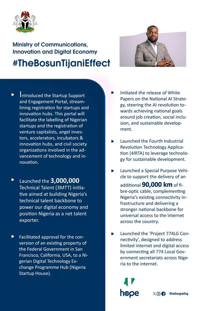 Since his appointment in August 2023, Dr. @bosuntijani , the Minister of Communications, Innovation and Digital Economy, has been working tirelessly to position Nigeria as Africa’s tech powerhouse.

So far, so good, here are some of the Ministry’s successes under his watch in the