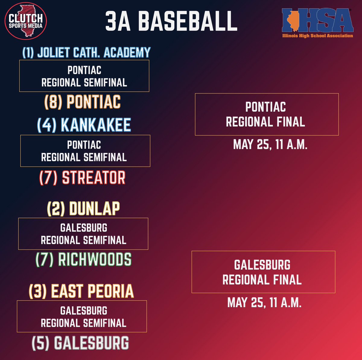 The regional brackets are set in 3A and 4A‼️⚾️🥎 Who do you got winning regional titles later this week??🤔 🧵⬇️ #ClutchUp