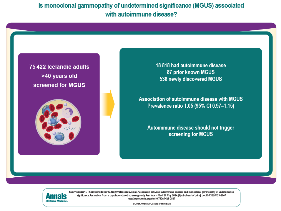 A new study in Annals found no association between #MGUS and #AutoimmuneDisease. Previous studies may be biased and authors say routine MGUS screening may not be needed in patients with autoimmune diseases: ow.ly/RY6Q50ROUX8