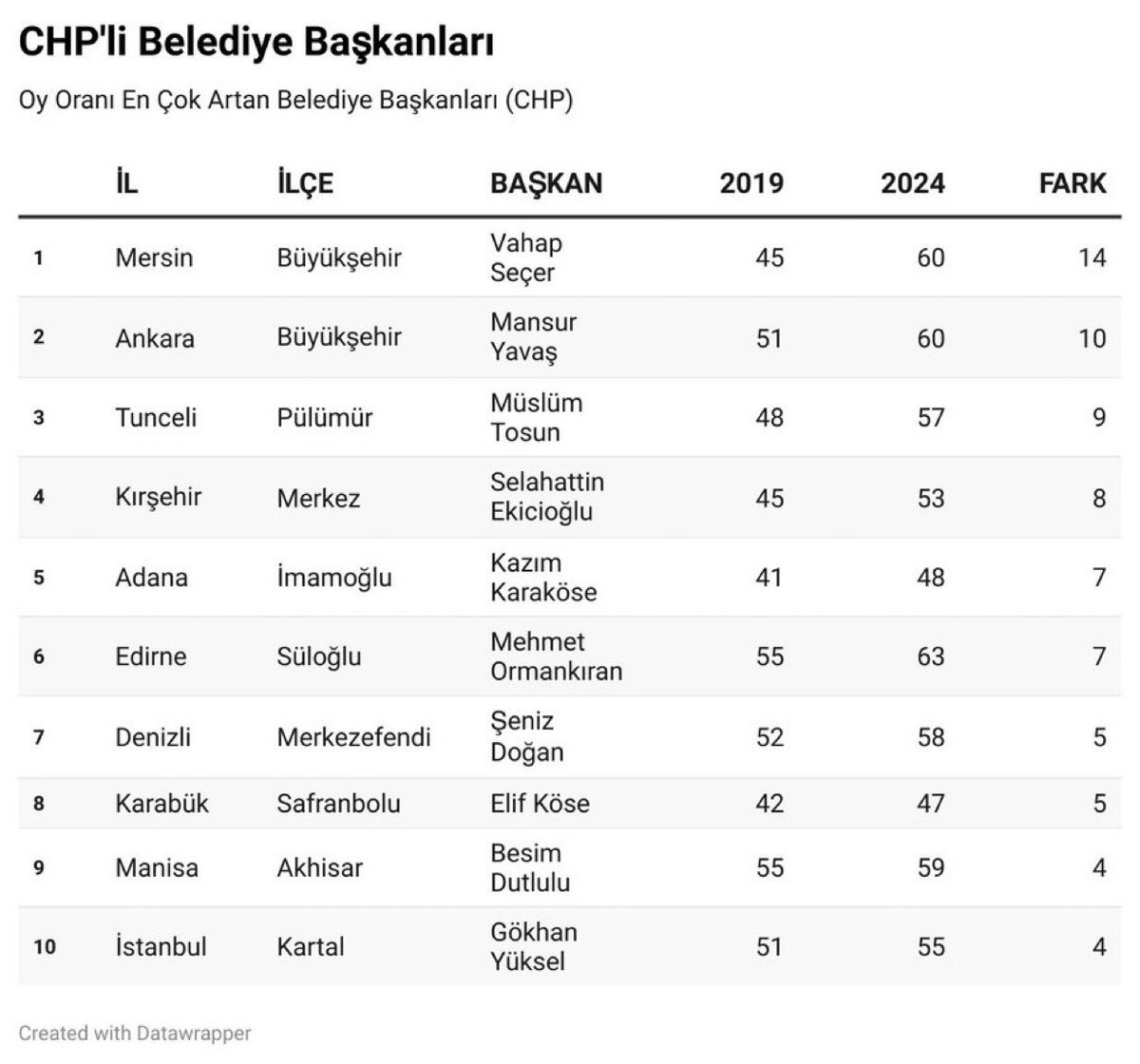 31 Mart’ta oy oranını en çok artıran CHP’li belediye başkanları: 📌Mersin-Büyükşehir 📌Ankara-Büyükşehir 📌Tunceli-Pülümür 📌Kırşehir-Merkez 📌Adana-İmamoğlu Ank-AR Araştırma