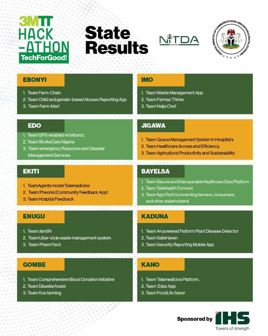 Yesterday, 20th May was our Day1 Hackathon after we made it to the top 3 teams in Imo State.
It was a unique experience as we sat in same room with other hackers to ideate/iterate  on our products💯

@bosuntijani 
@3MTTNigeria 
@FMCIDENigeria 
@ifeanyireed 
@ndubuisi_audrey