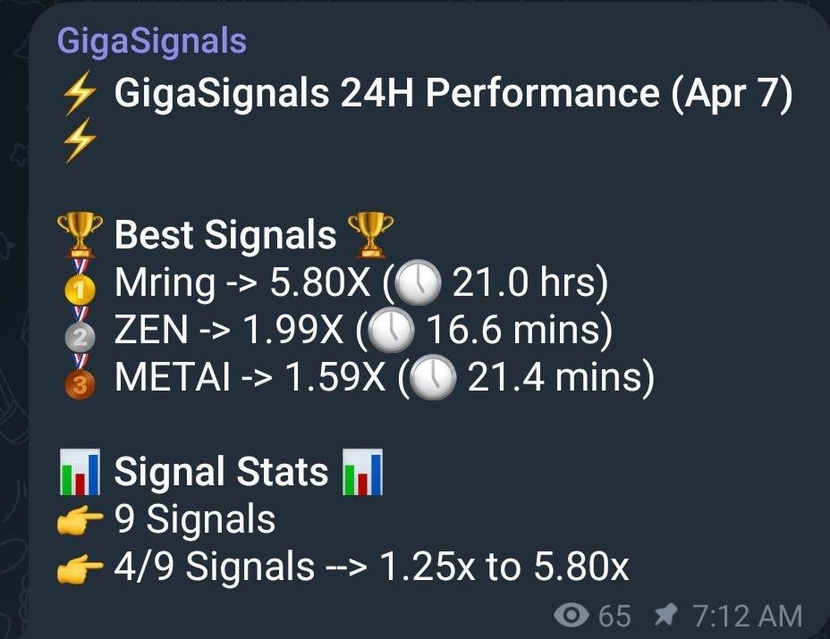 Looking for your next 5X but don't want to spend hours researching? Check out our $Giga Signal bot! 

$MRing, $ZEN, and $METAI all produced great returns in under 24 hours. These entries were made possible from our free signals.